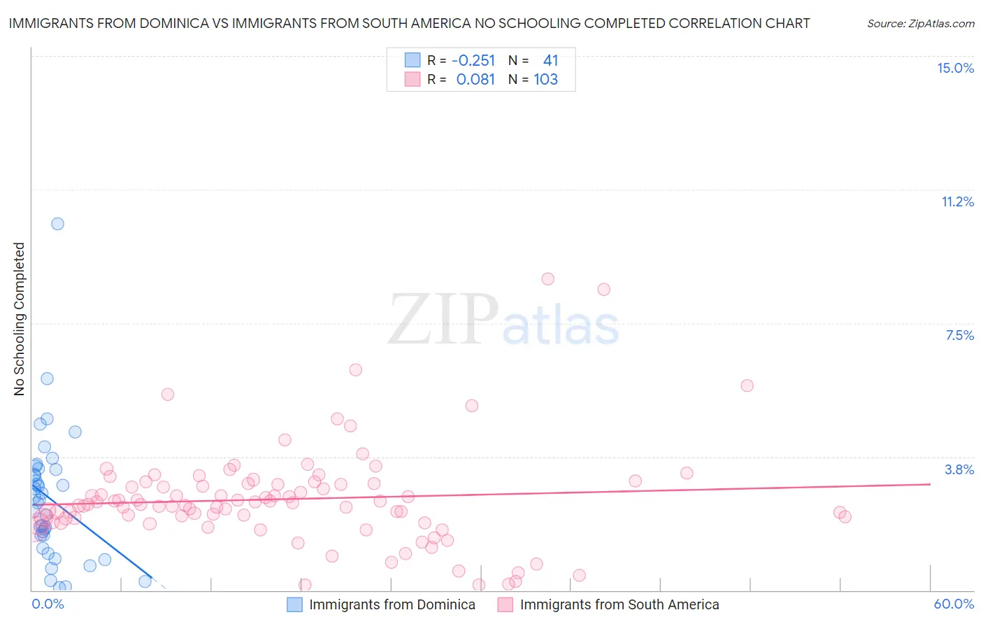 Immigrants from Dominica vs Immigrants from South America No Schooling Completed