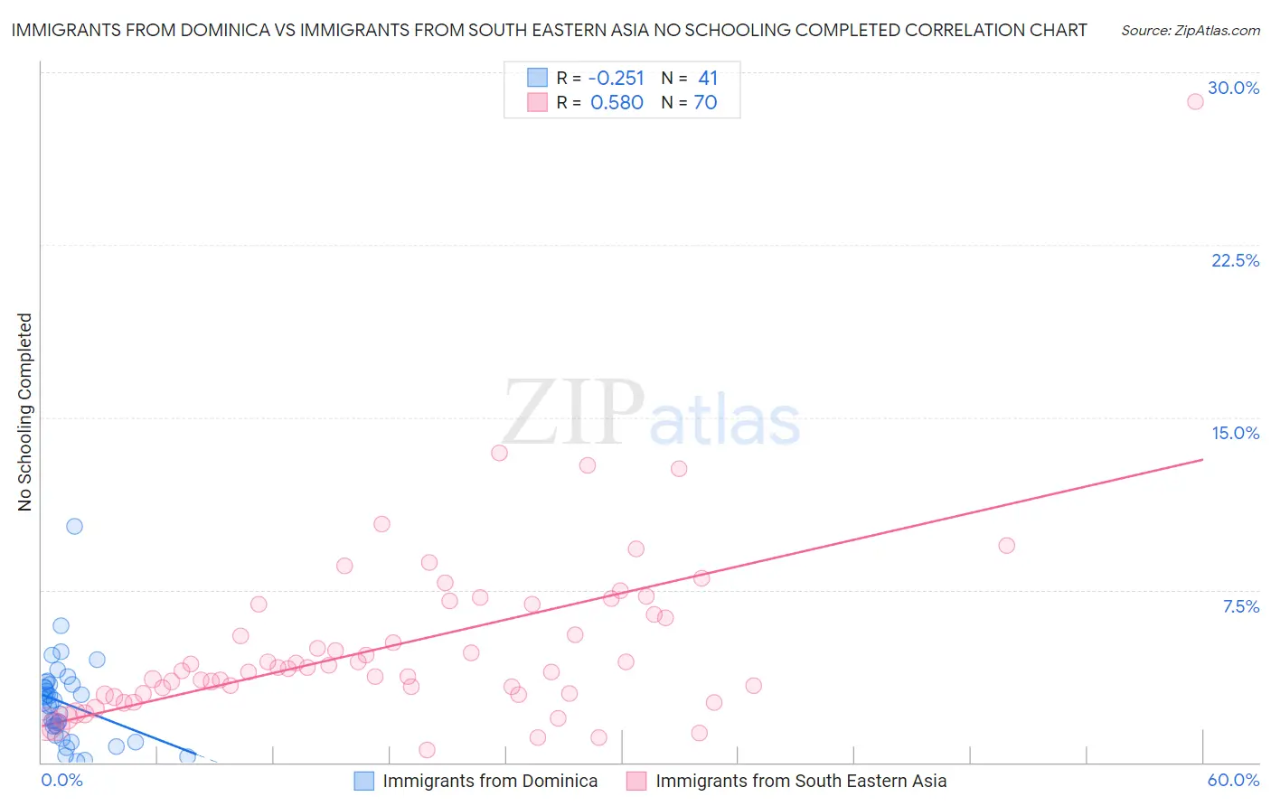 Immigrants from Dominica vs Immigrants from South Eastern Asia No Schooling Completed