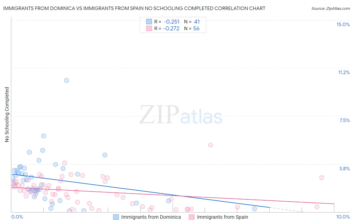 Immigrants from Dominica vs Immigrants from Spain No Schooling Completed