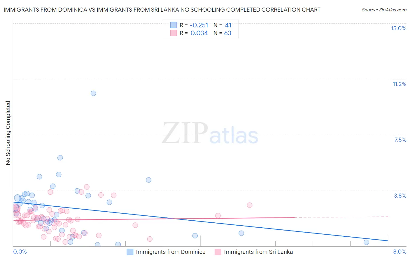 Immigrants from Dominica vs Immigrants from Sri Lanka No Schooling Completed