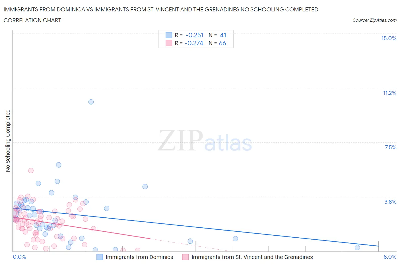 Immigrants from Dominica vs Immigrants from St. Vincent and the Grenadines No Schooling Completed