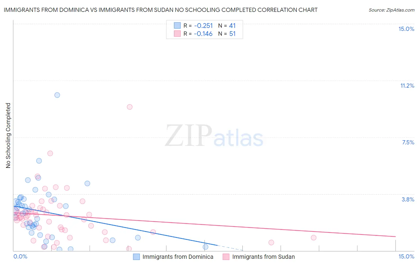Immigrants from Dominica vs Immigrants from Sudan No Schooling Completed