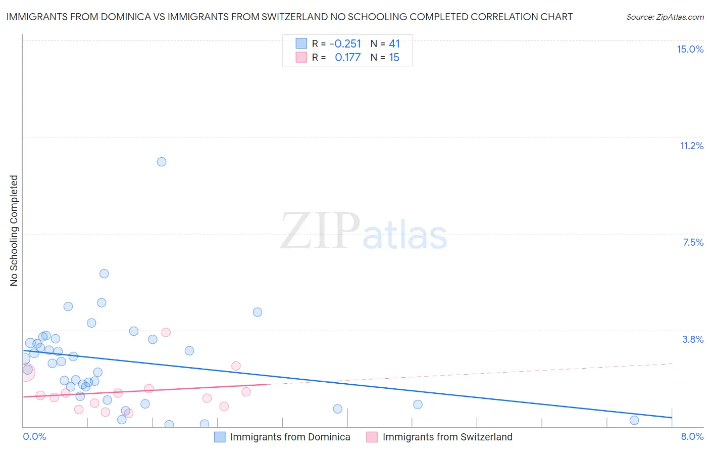 Immigrants from Dominica vs Immigrants from Switzerland No Schooling Completed