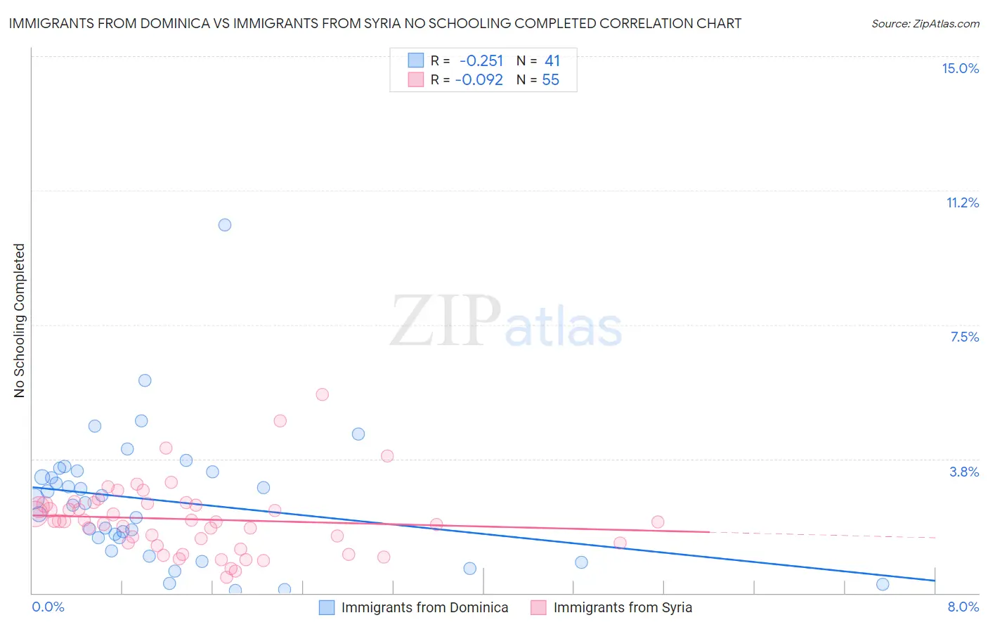 Immigrants from Dominica vs Immigrants from Syria No Schooling Completed
