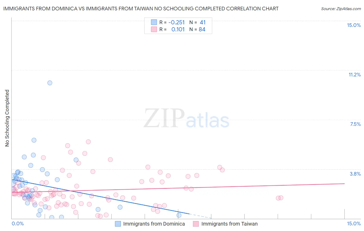 Immigrants from Dominica vs Immigrants from Taiwan No Schooling Completed
