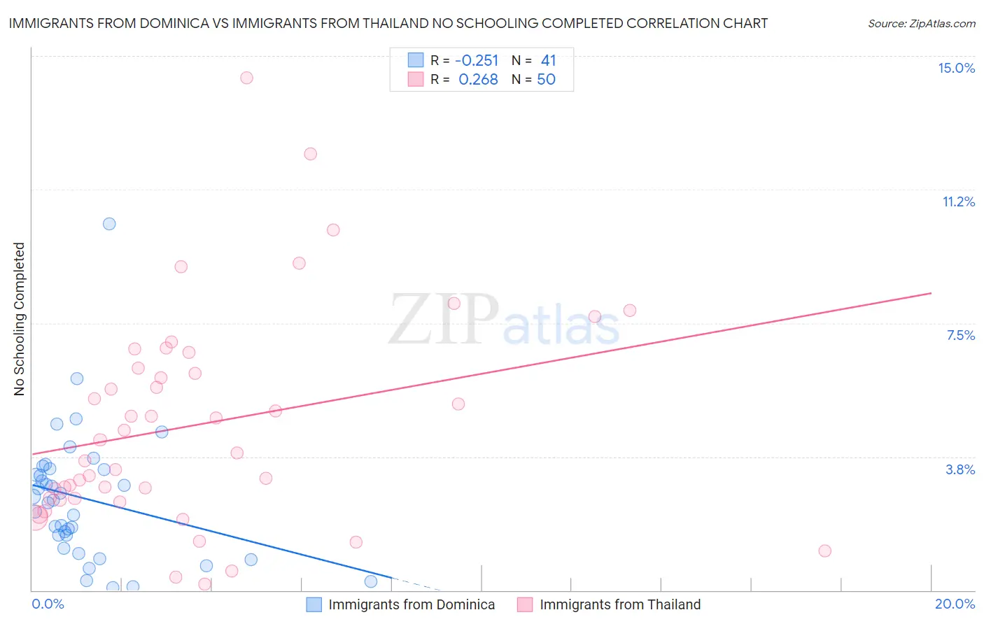 Immigrants from Dominica vs Immigrants from Thailand No Schooling Completed