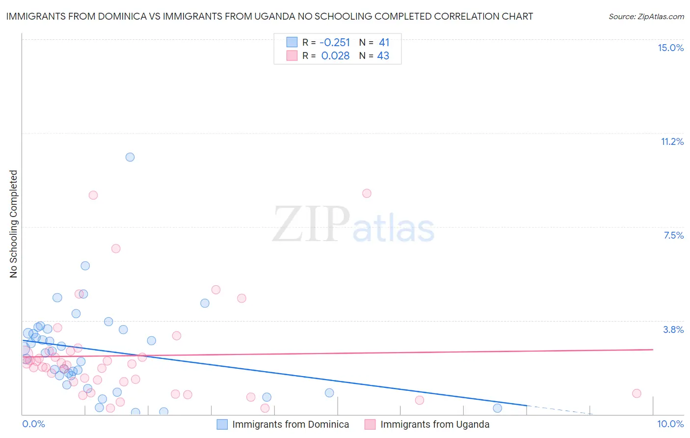 Immigrants from Dominica vs Immigrants from Uganda No Schooling Completed