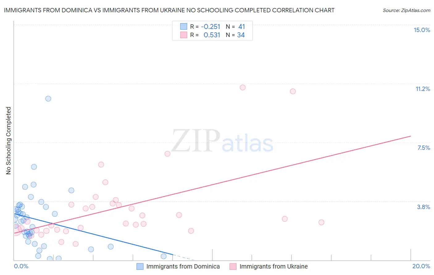Immigrants from Dominica vs Immigrants from Ukraine No Schooling Completed