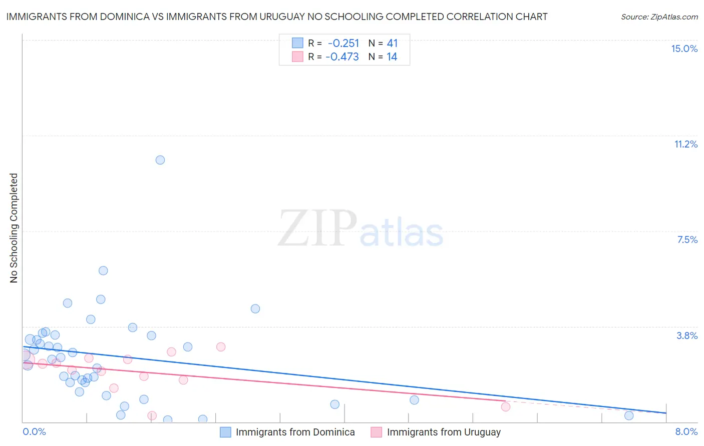 Immigrants from Dominica vs Immigrants from Uruguay No Schooling Completed