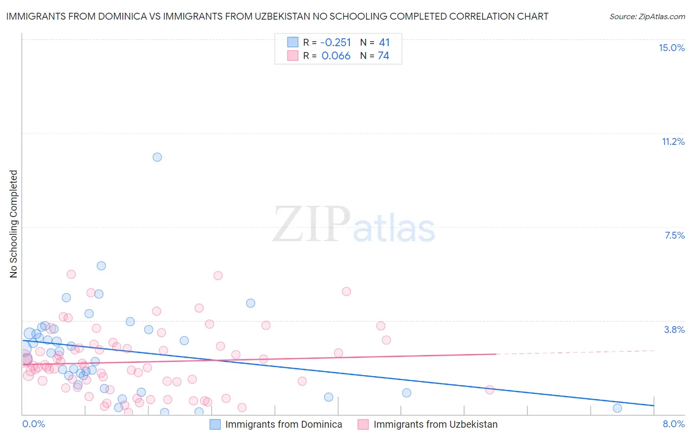 Immigrants from Dominica vs Immigrants from Uzbekistan No Schooling Completed