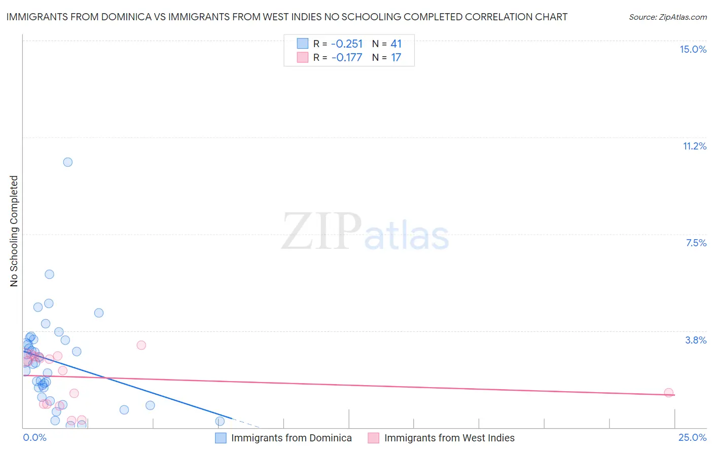 Immigrants from Dominica vs Immigrants from West Indies No Schooling Completed