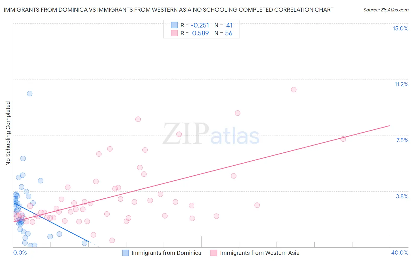 Immigrants from Dominica vs Immigrants from Western Asia No Schooling Completed