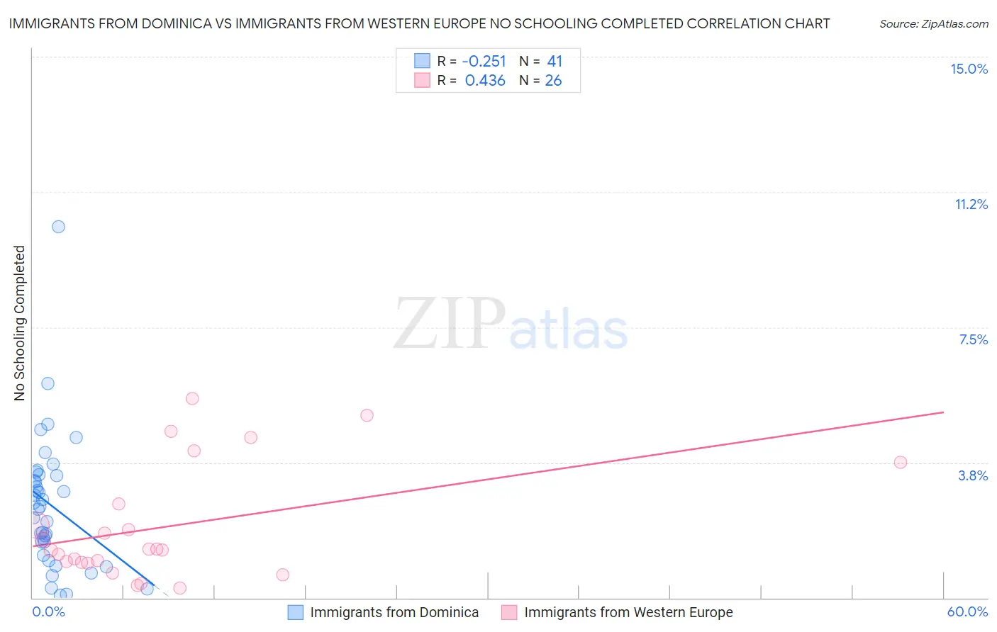 Immigrants from Dominica vs Immigrants from Western Europe No Schooling Completed