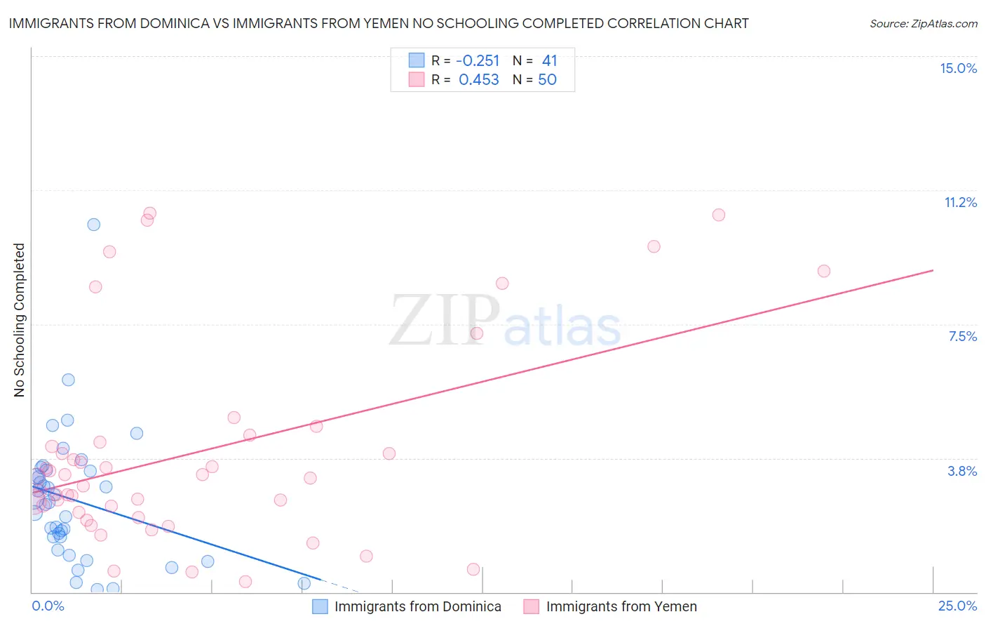 Immigrants from Dominica vs Immigrants from Yemen No Schooling Completed