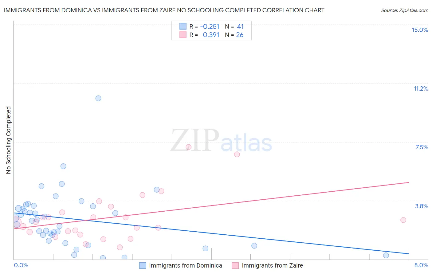 Immigrants from Dominica vs Immigrants from Zaire No Schooling Completed