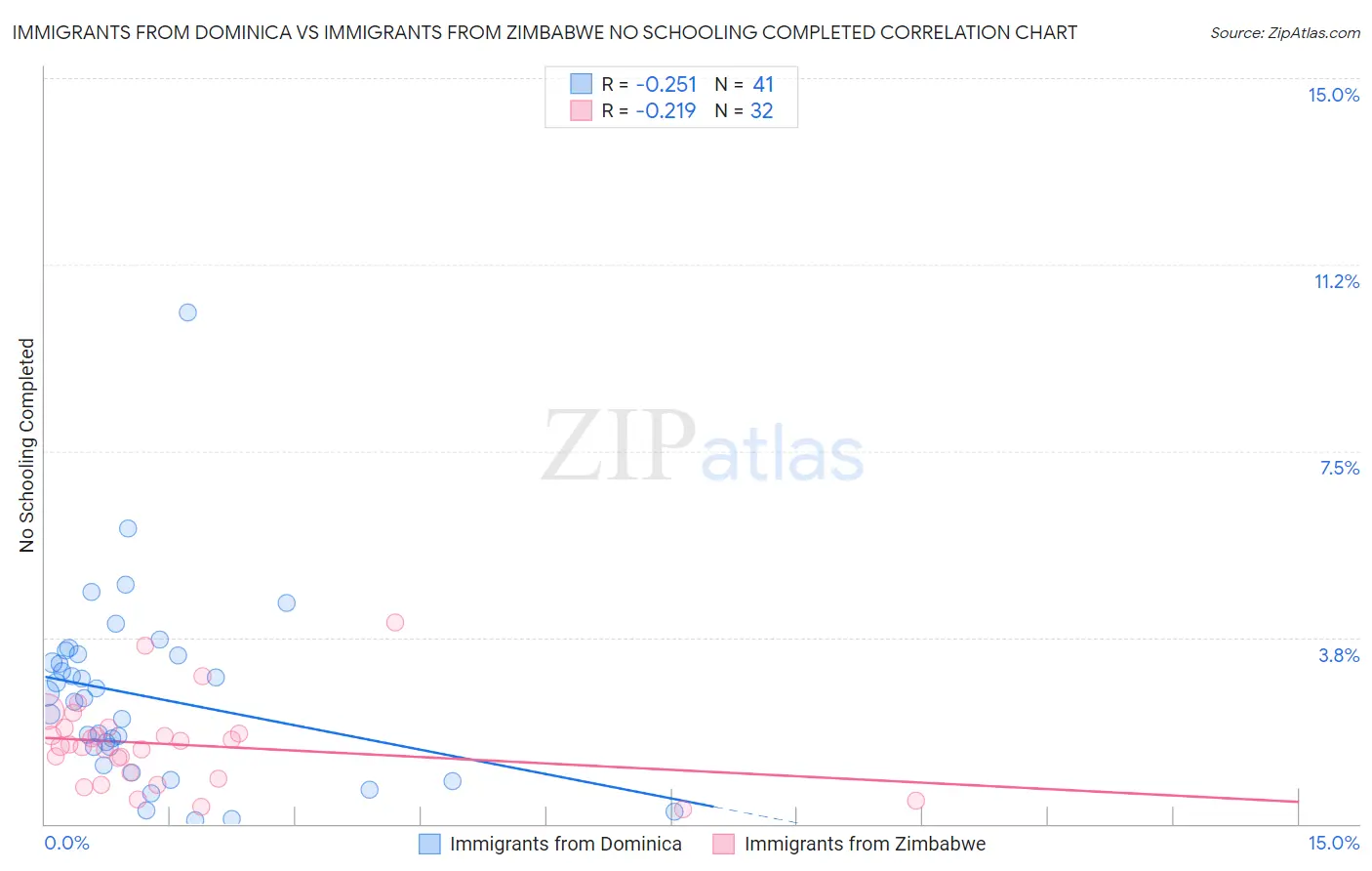 Immigrants from Dominica vs Immigrants from Zimbabwe No Schooling Completed