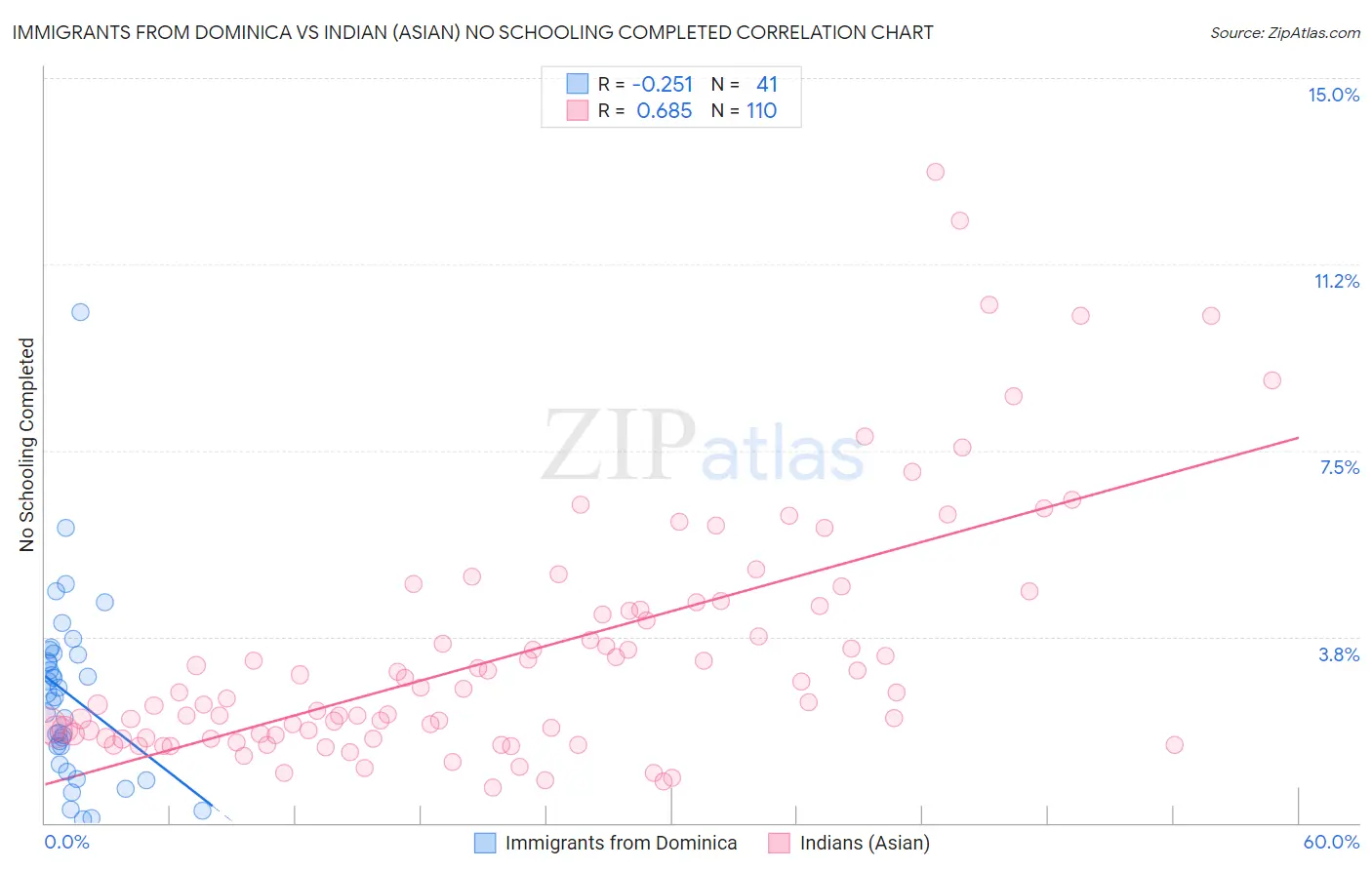 Immigrants from Dominica vs Indian (Asian) No Schooling Completed