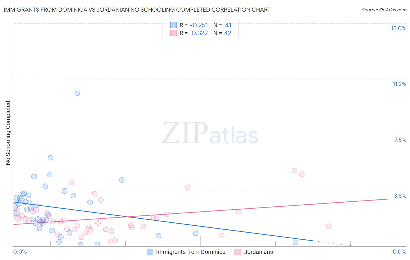 Immigrants from Dominica vs Jordanian No Schooling Completed