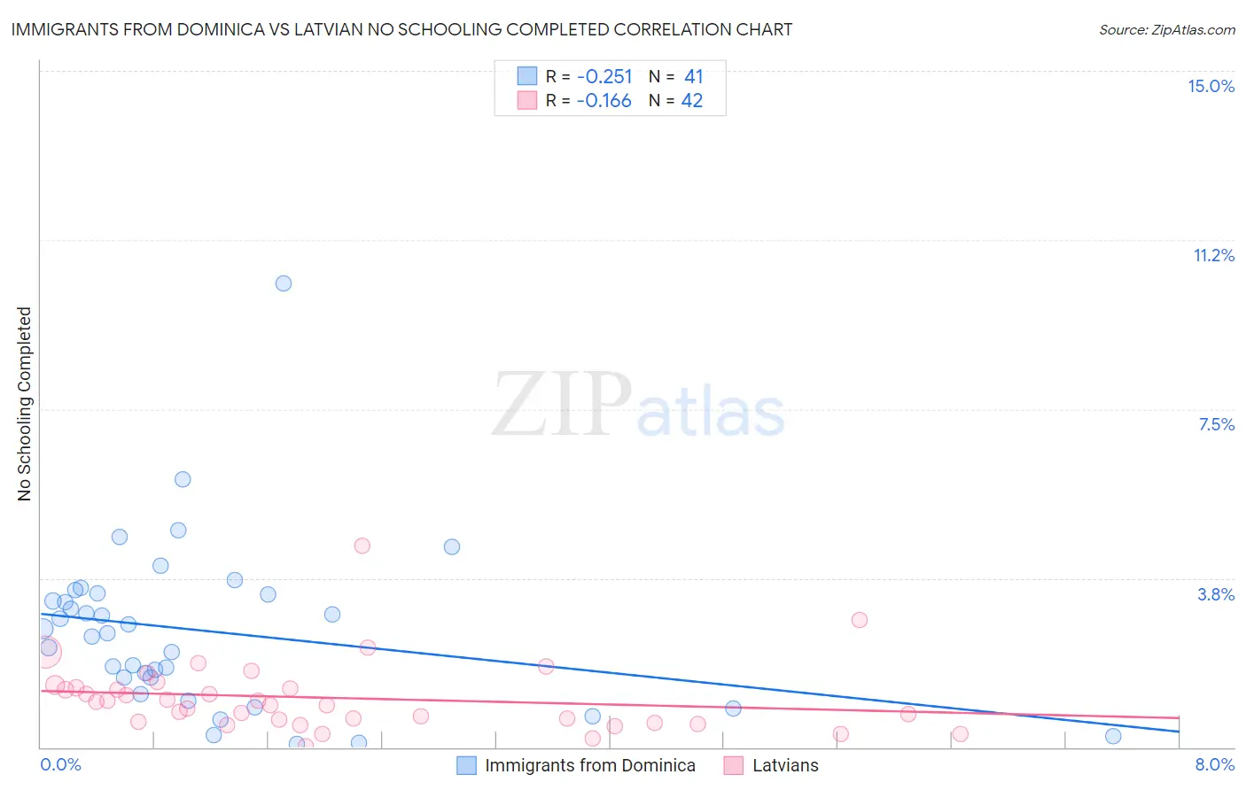 Immigrants from Dominica vs Latvian No Schooling Completed