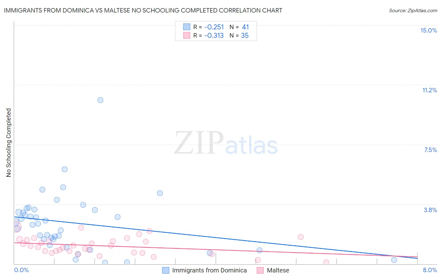 Immigrants from Dominica vs Maltese No Schooling Completed