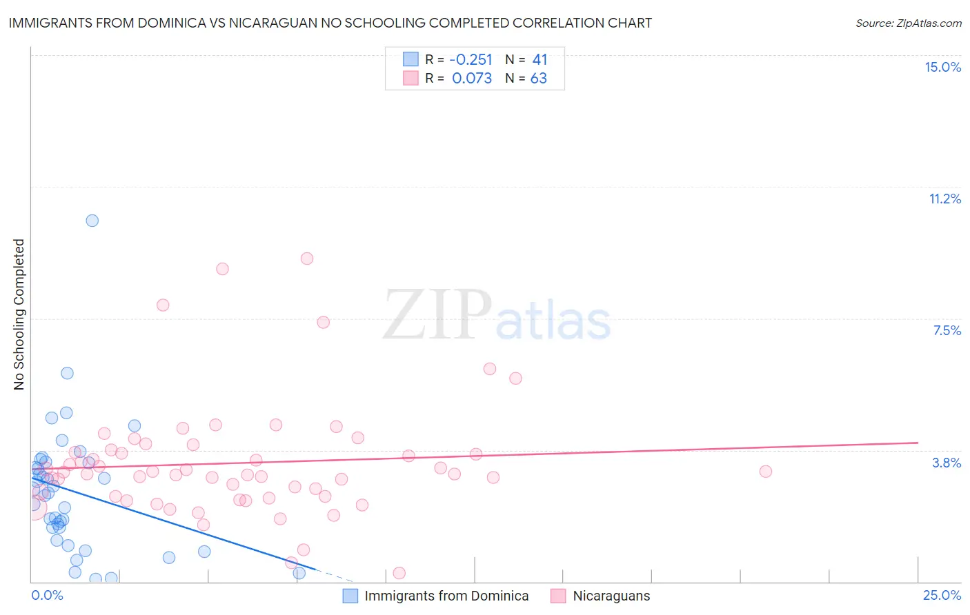 Immigrants from Dominica vs Nicaraguan No Schooling Completed