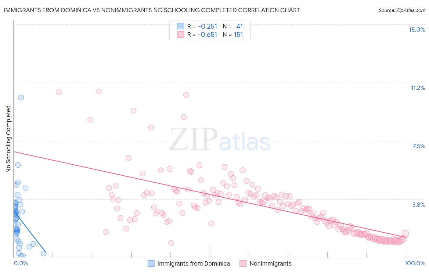Immigrants from Dominica vs Nonimmigrants No Schooling Completed