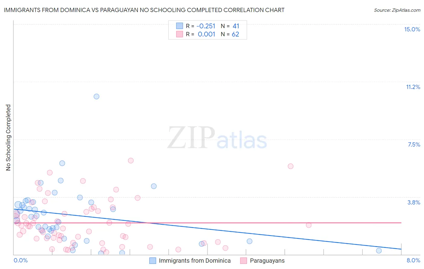 Immigrants from Dominica vs Paraguayan No Schooling Completed
