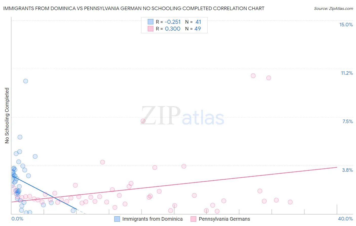 Immigrants from Dominica vs Pennsylvania German No Schooling Completed