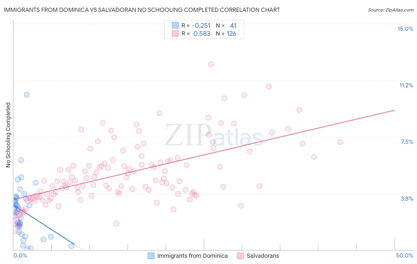 Immigrants from Dominica vs Salvadoran No Schooling Completed