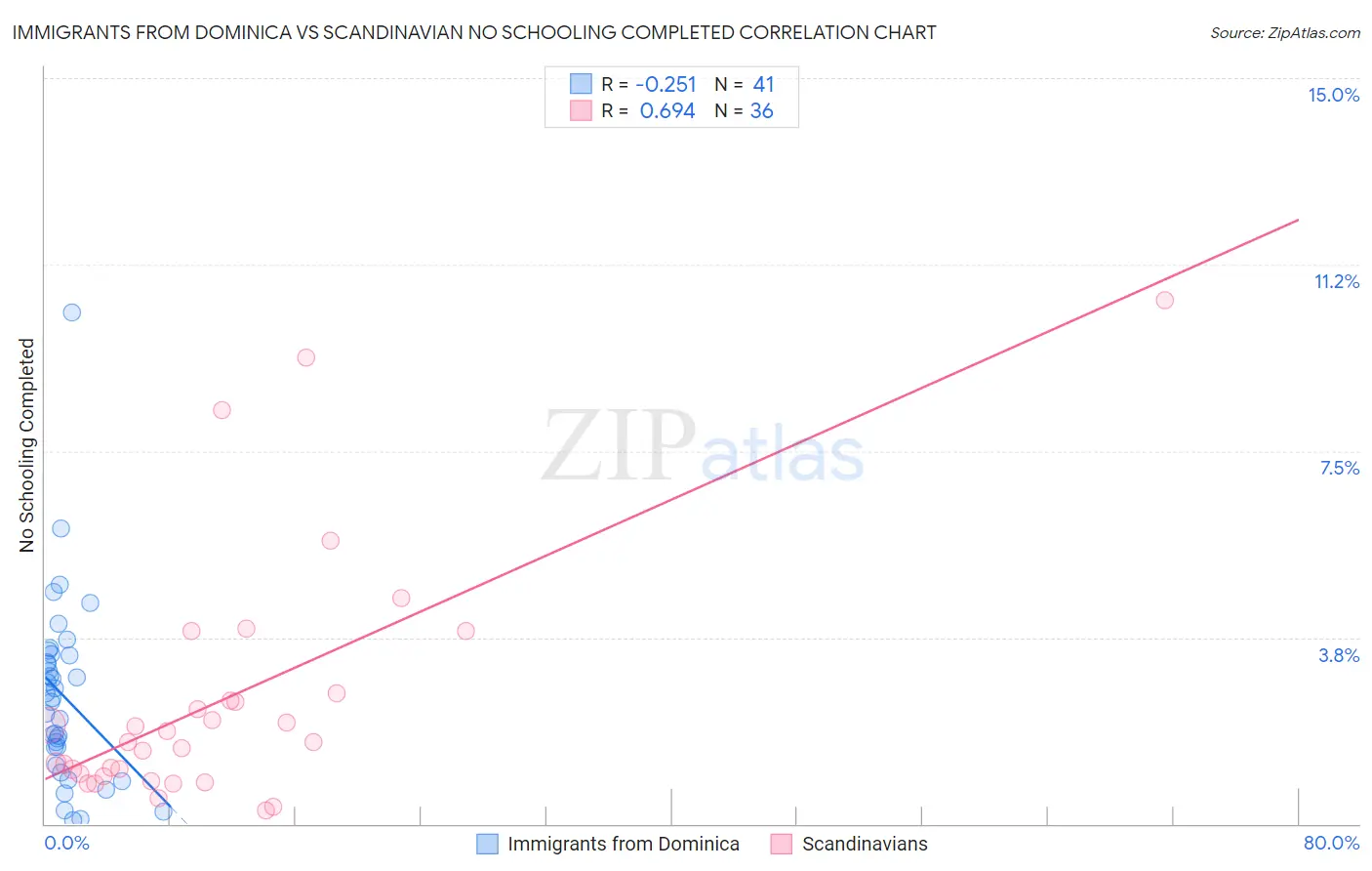 Immigrants from Dominica vs Scandinavian No Schooling Completed