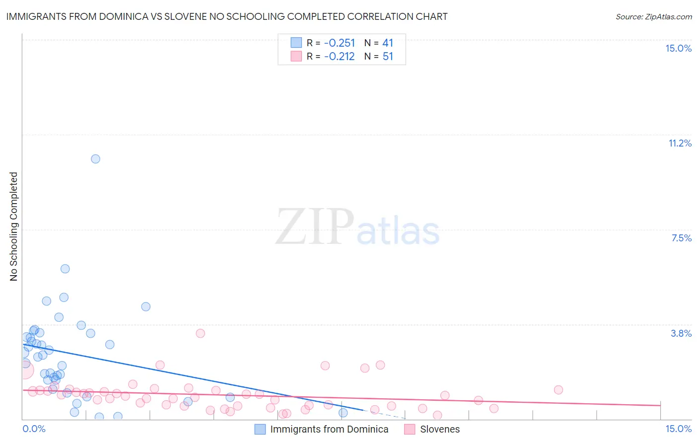 Immigrants from Dominica vs Slovene No Schooling Completed