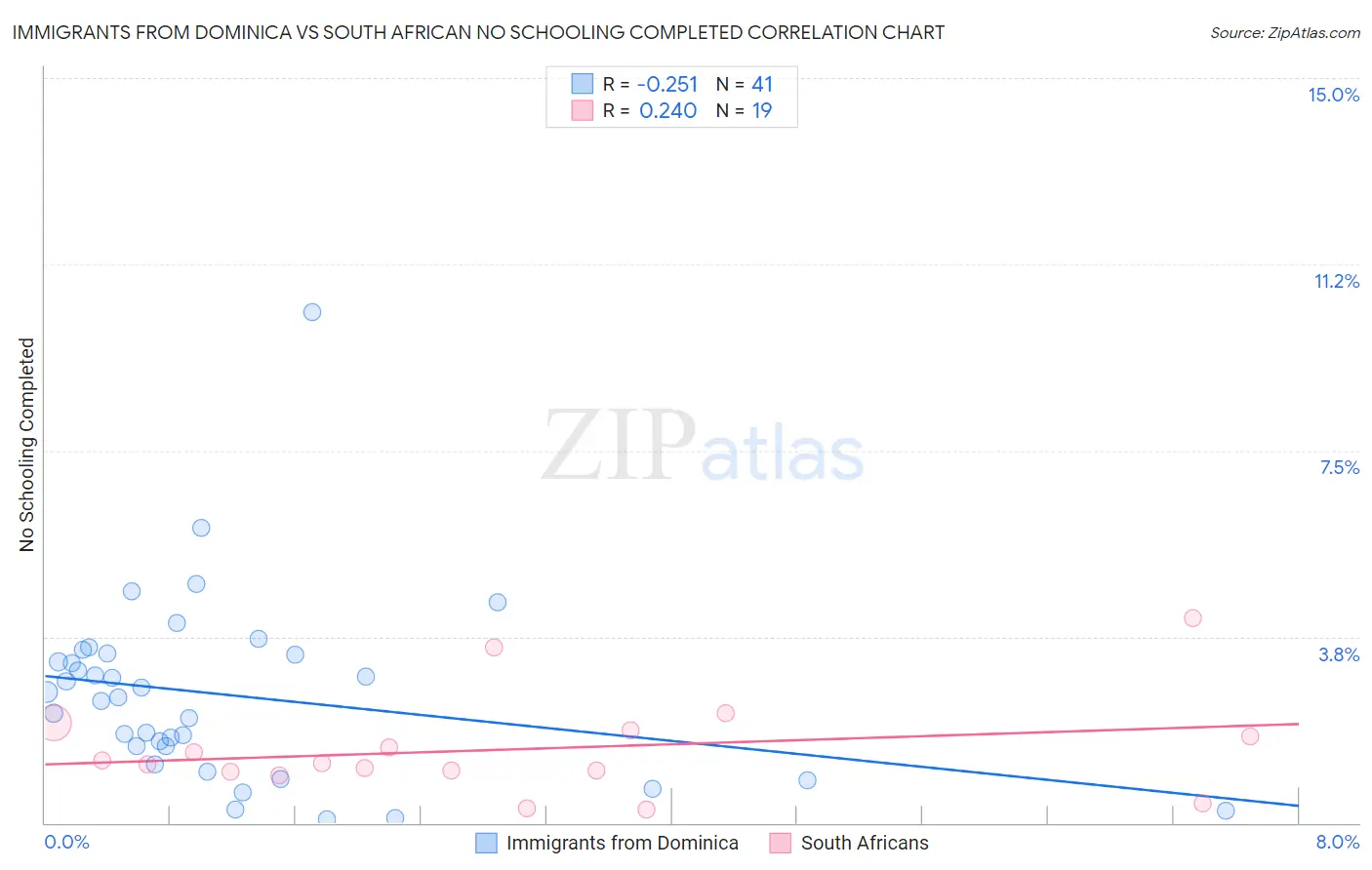 Immigrants from Dominica vs South African No Schooling Completed