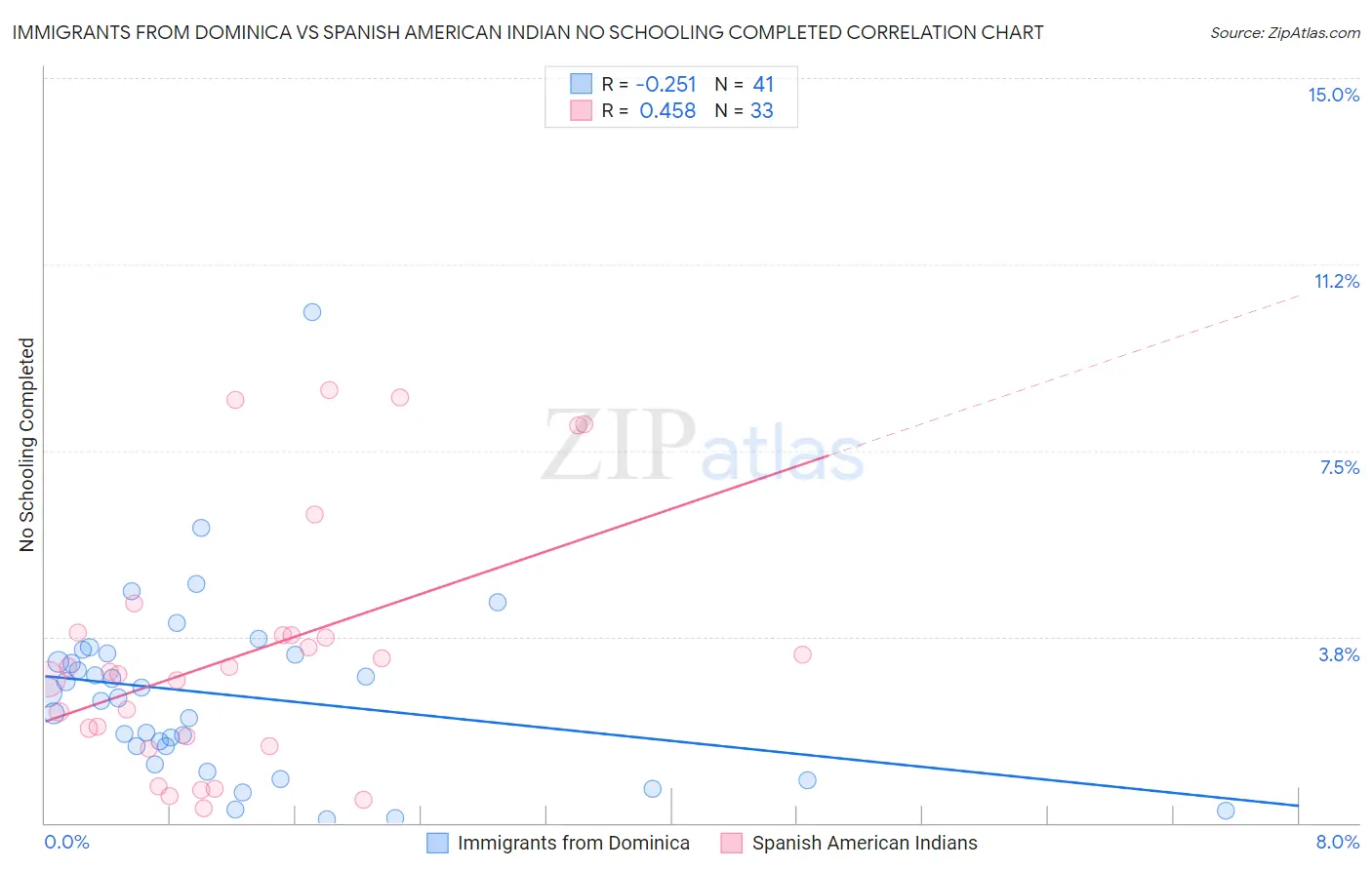 Immigrants from Dominica vs Spanish American Indian No Schooling Completed