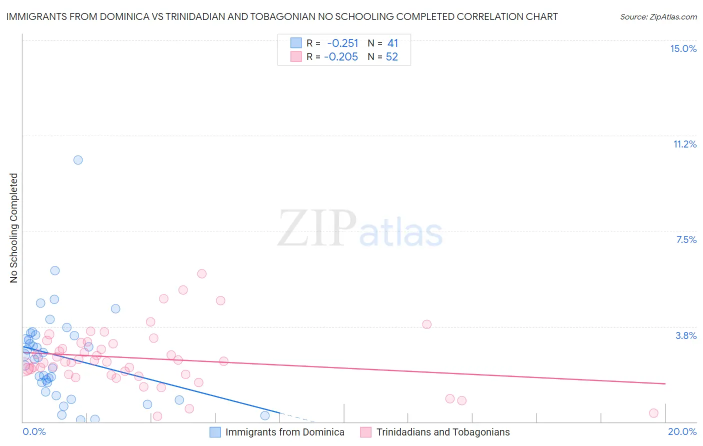 Immigrants from Dominica vs Trinidadian and Tobagonian No Schooling Completed