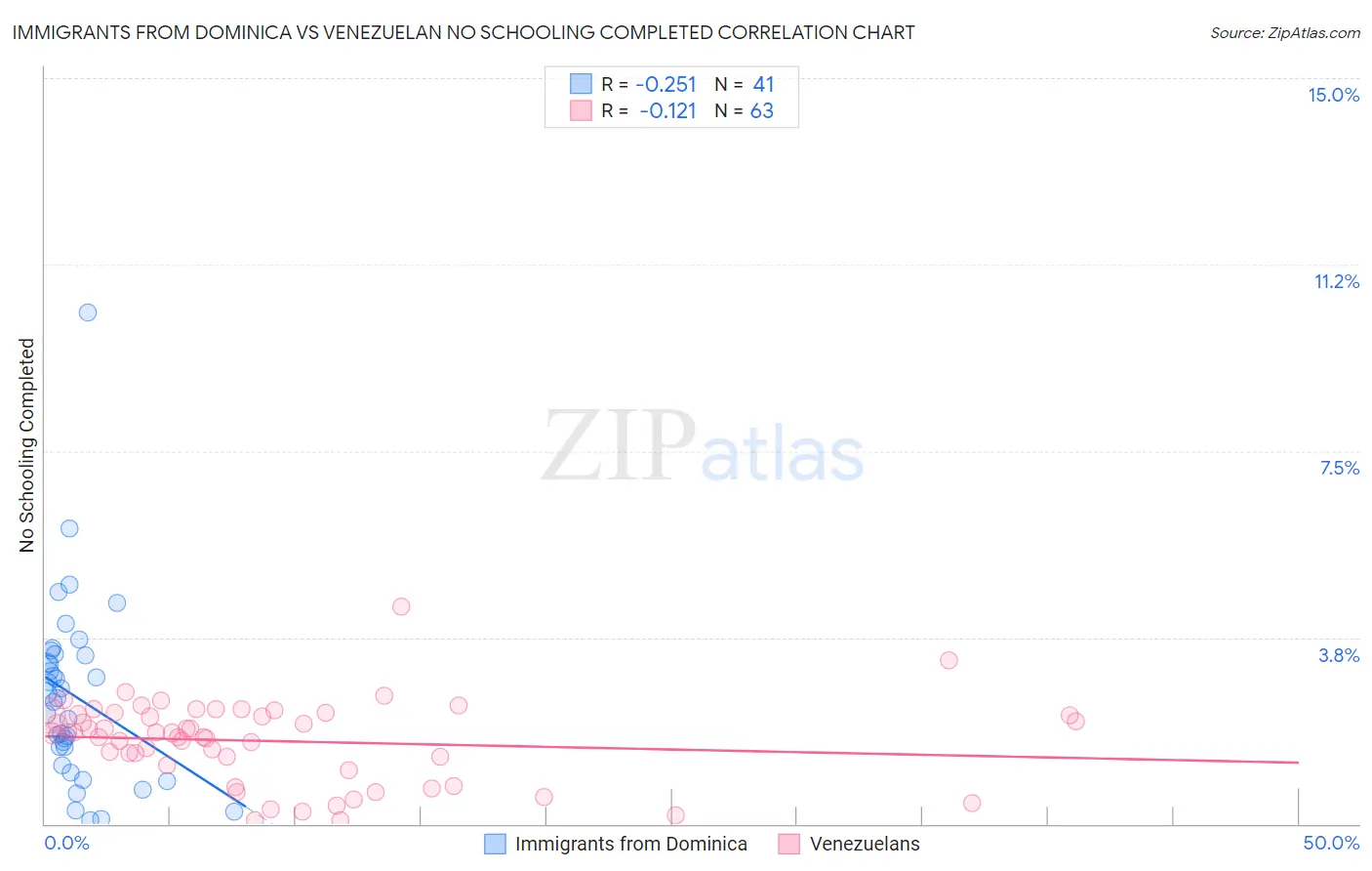 Immigrants from Dominica vs Venezuelan No Schooling Completed