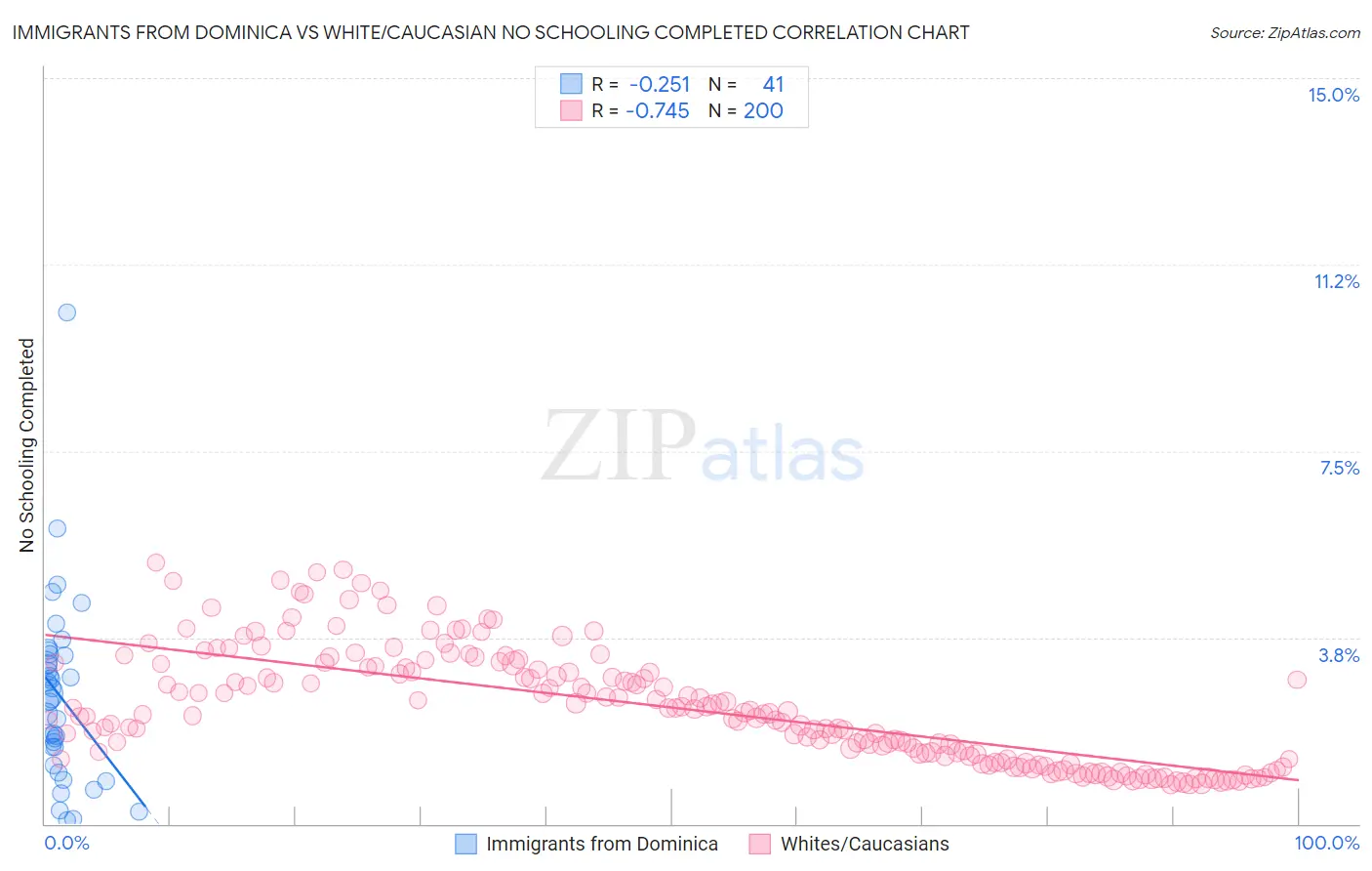 Immigrants from Dominica vs White/Caucasian No Schooling Completed
