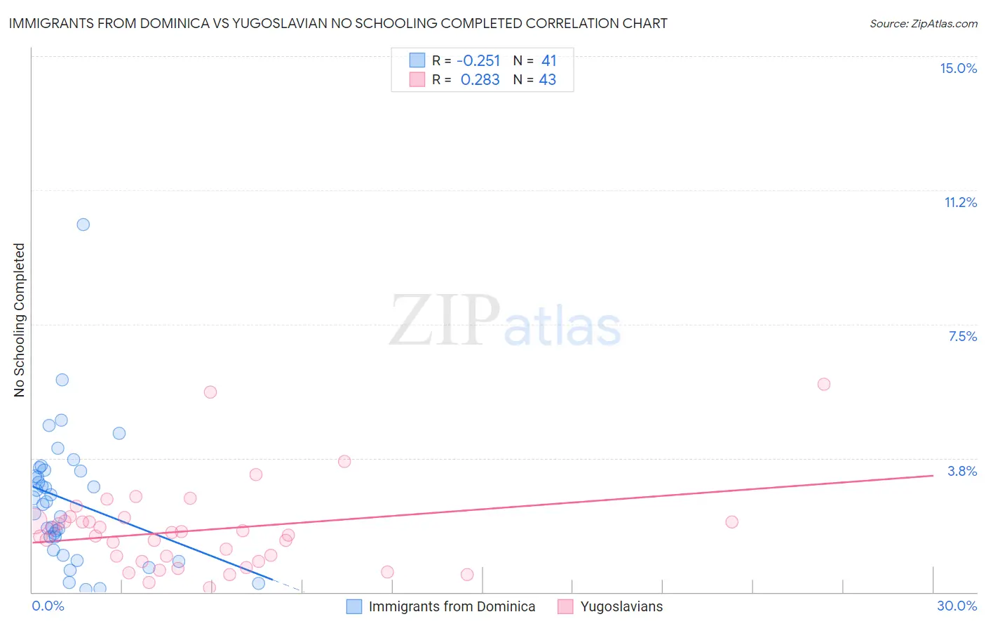 Immigrants from Dominica vs Yugoslavian No Schooling Completed