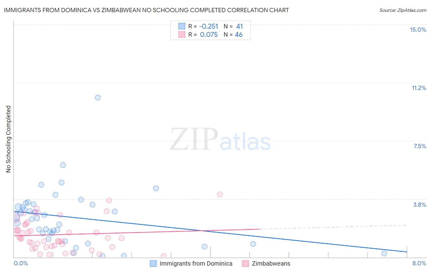 Immigrants from Dominica vs Zimbabwean No Schooling Completed