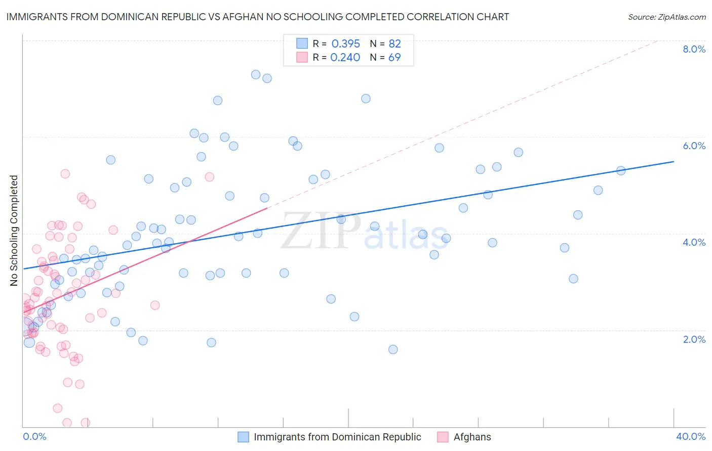 Immigrants from Dominican Republic vs Afghan No Schooling Completed