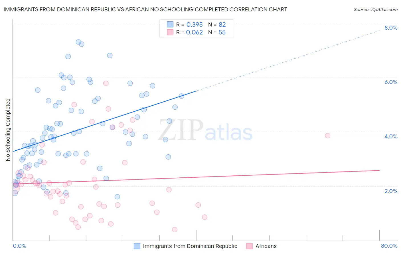 Immigrants from Dominican Republic vs African No Schooling Completed