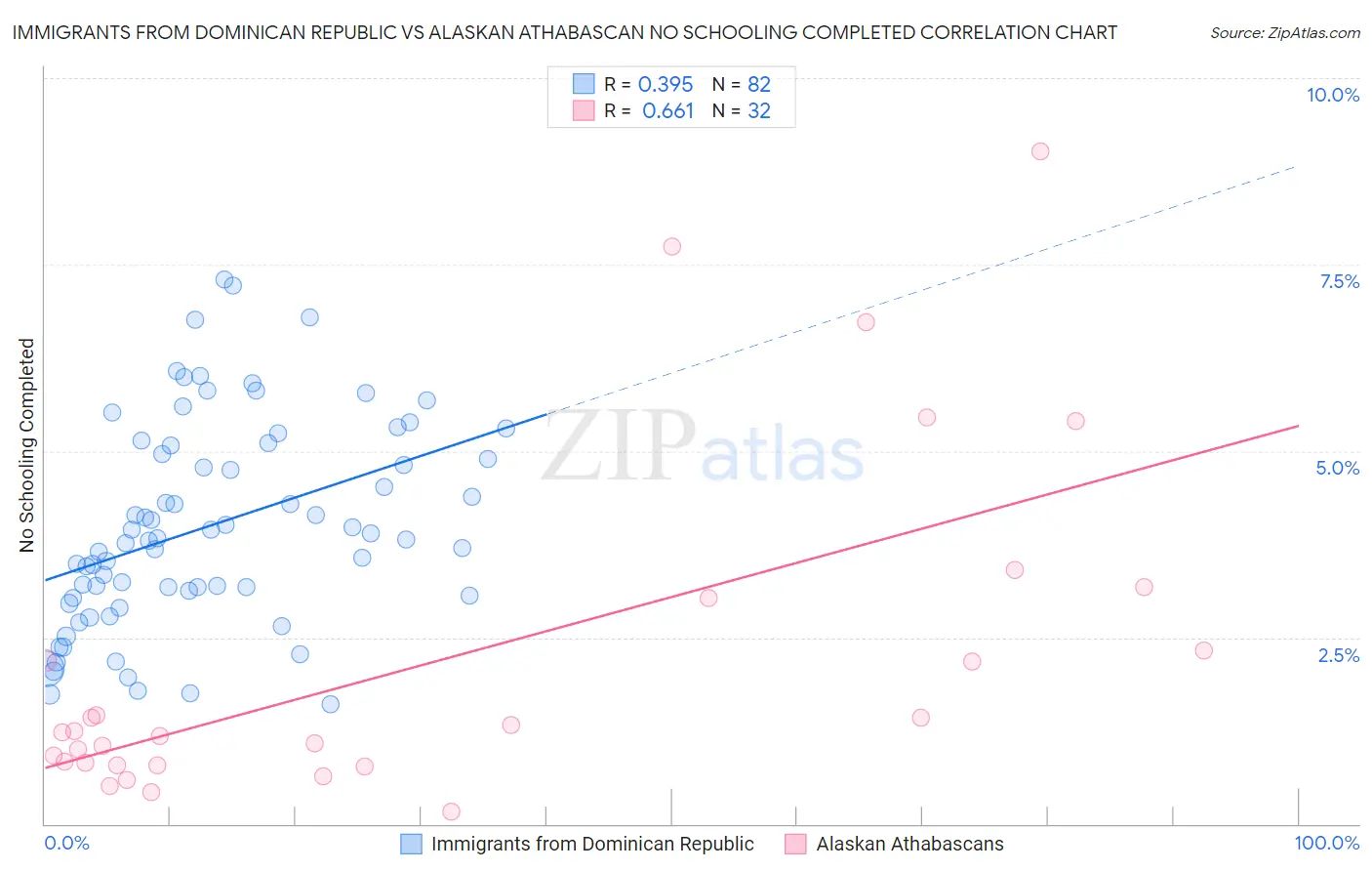 Immigrants from Dominican Republic vs Alaskan Athabascan No Schooling Completed