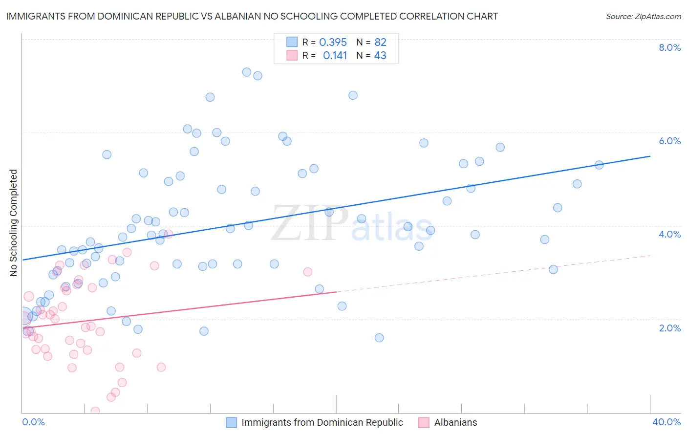 Immigrants from Dominican Republic vs Albanian No Schooling Completed