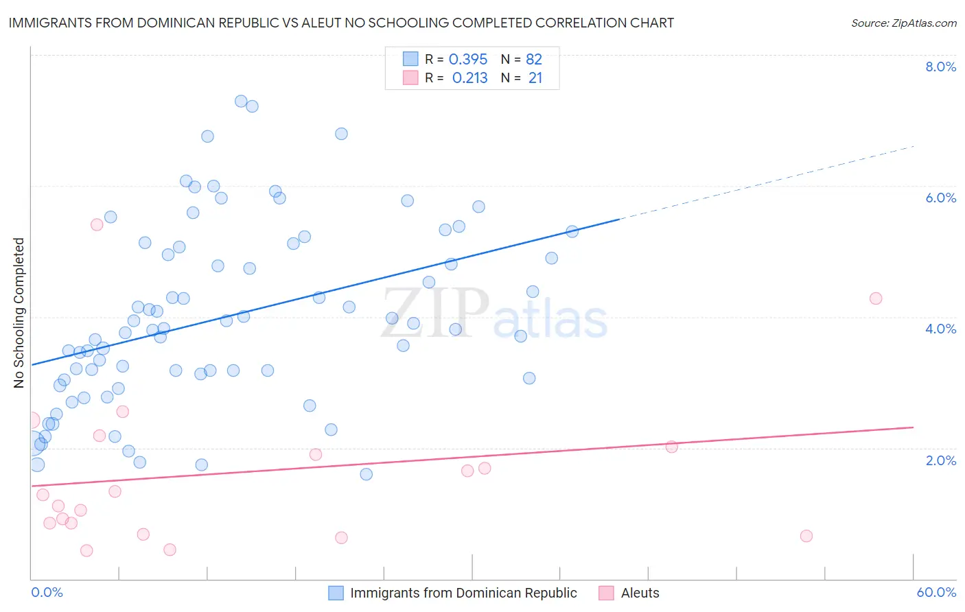 Immigrants from Dominican Republic vs Aleut No Schooling Completed