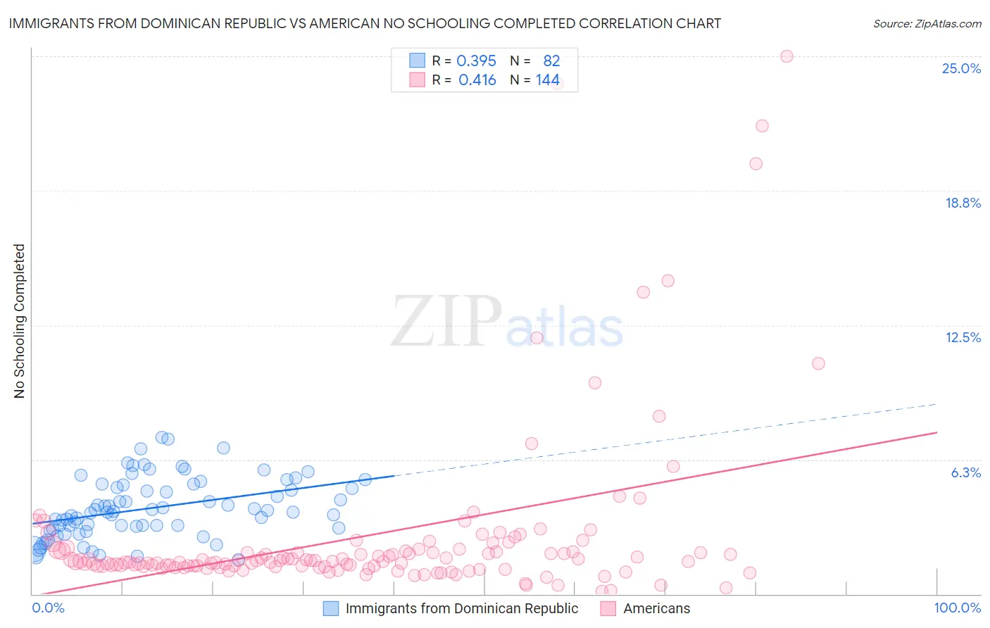 Immigrants from Dominican Republic vs American No Schooling Completed