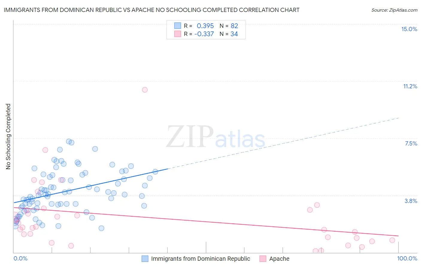 Immigrants from Dominican Republic vs Apache No Schooling Completed