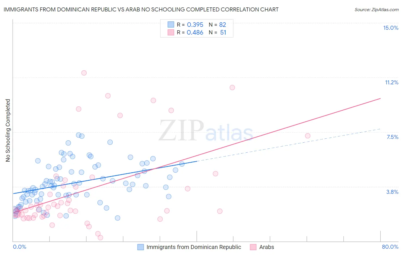 Immigrants from Dominican Republic vs Arab No Schooling Completed