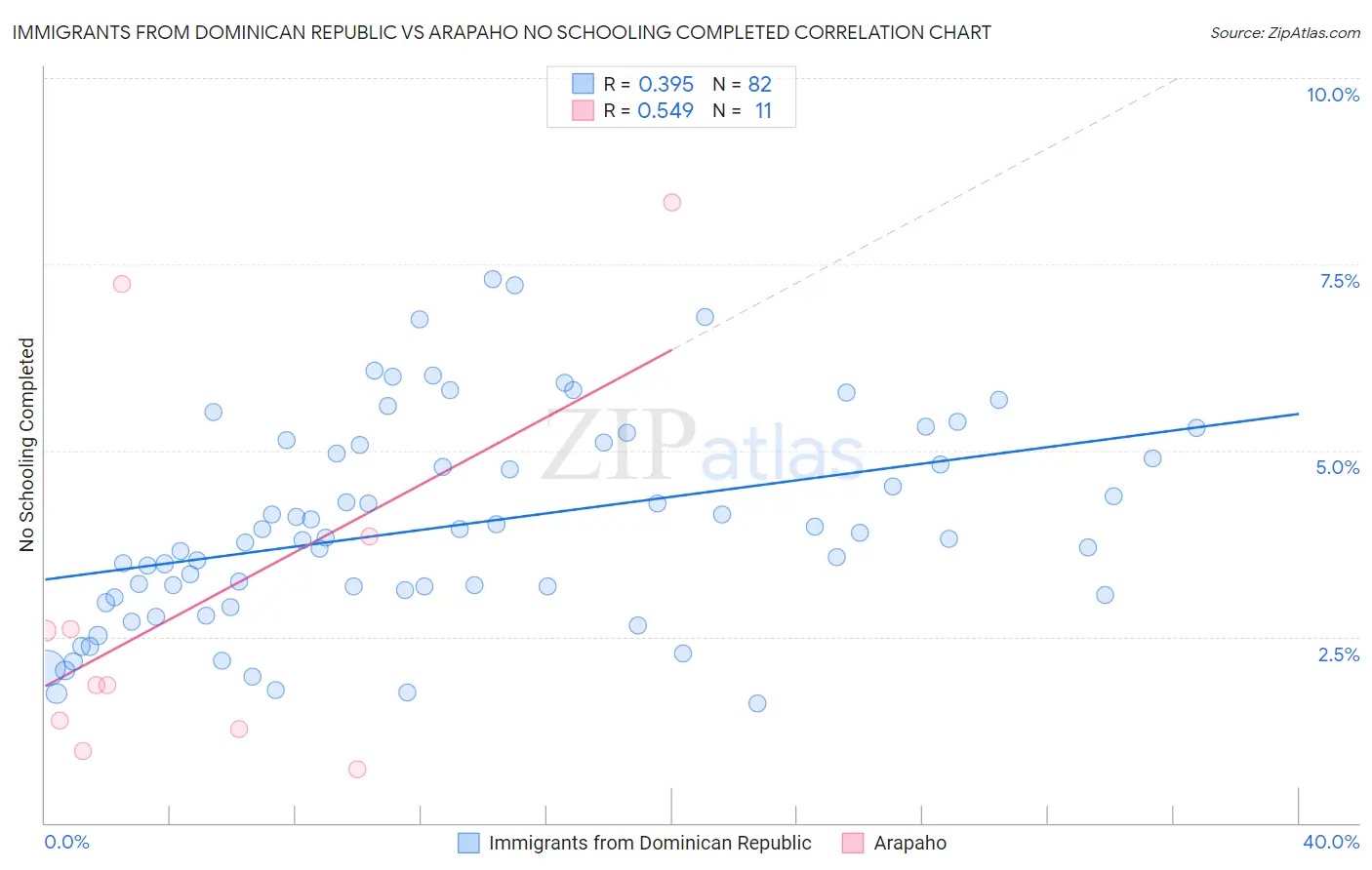 Immigrants from Dominican Republic vs Arapaho No Schooling Completed