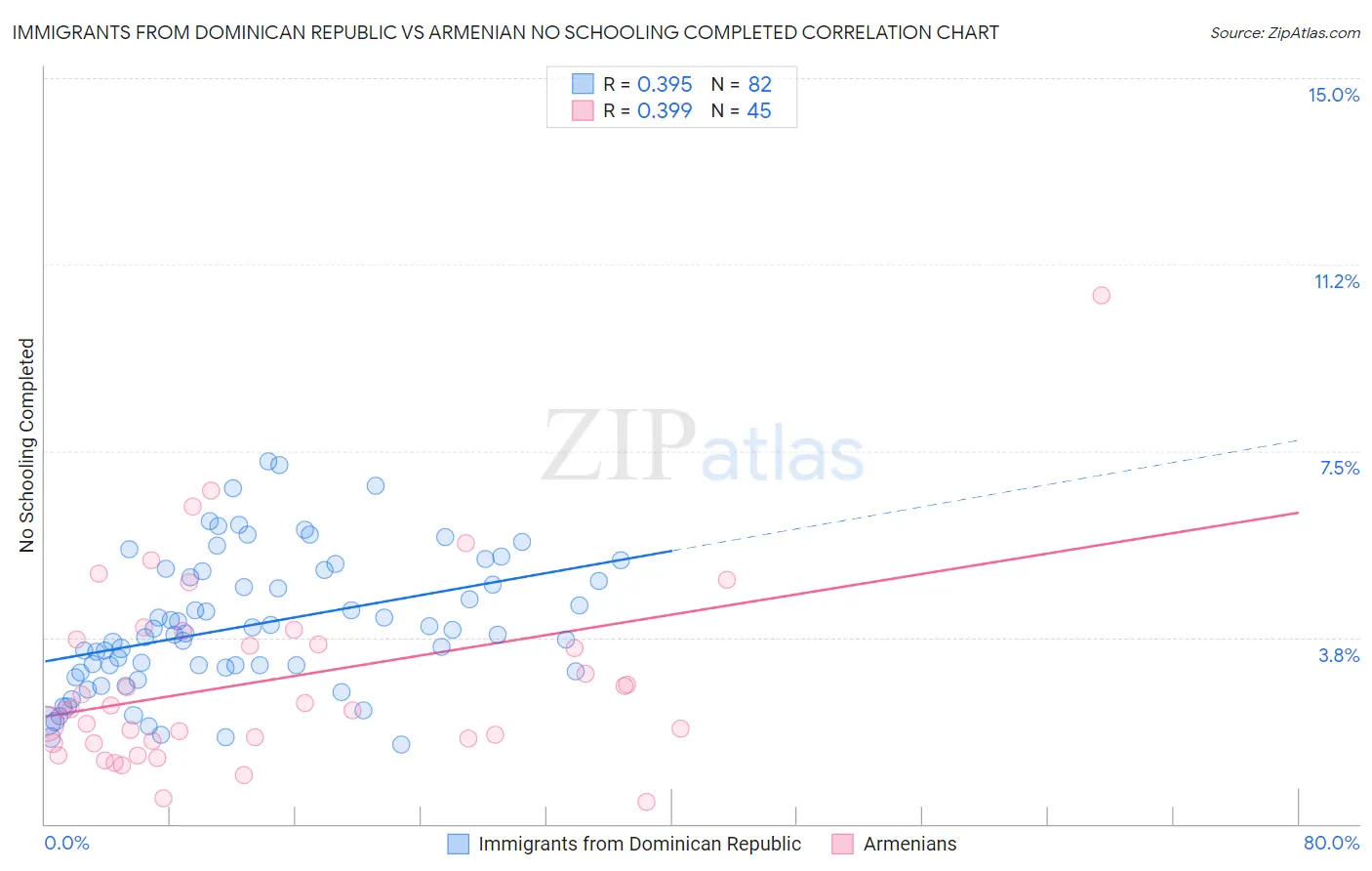 Immigrants from Dominican Republic vs Armenian No Schooling Completed