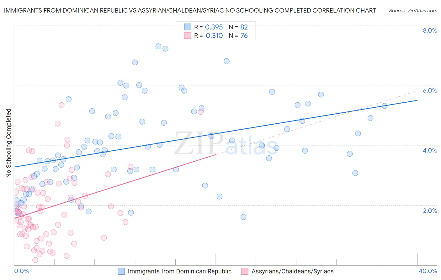 Immigrants from Dominican Republic vs Assyrian/Chaldean/Syriac No Schooling Completed