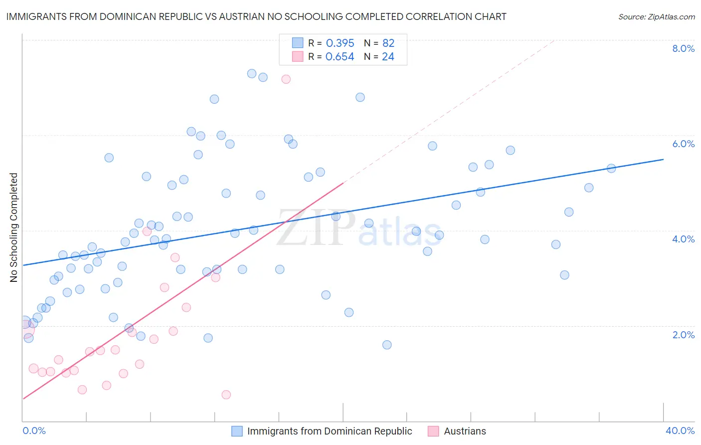 Immigrants from Dominican Republic vs Austrian No Schooling Completed